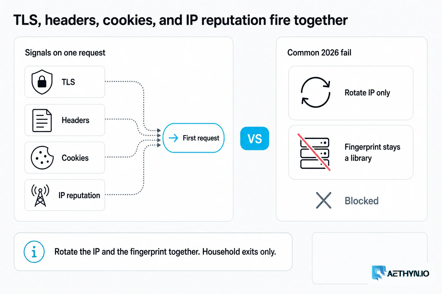 TLS, headers, cookies, and IP reputation fire together