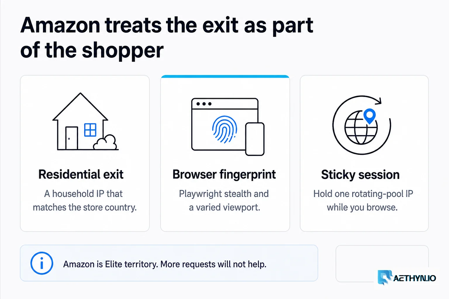 Amazon treats the exit as part of the shopper: residential IP, browser fingerprint, and a sticky session — not more requests