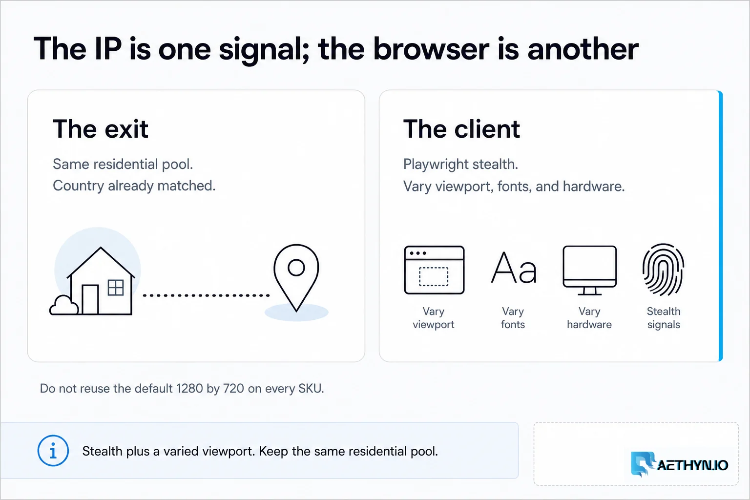 Playwright stealth plus a varied viewport. Keep the same residential pool. The IP is one signal and the browser is another: Playwright stealth and a varied viewport on the same residential pool