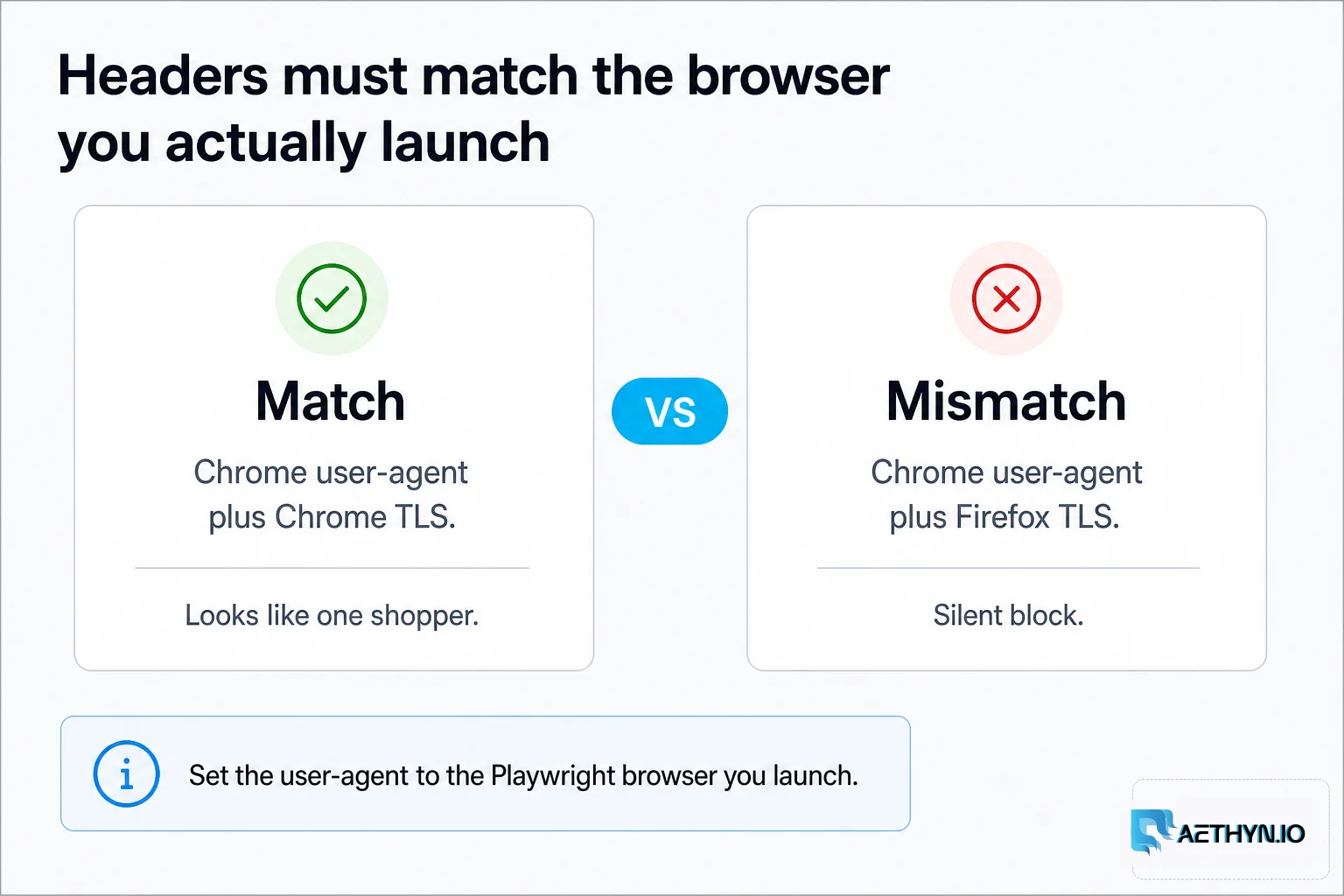 Set the user-agent to the Playwright browser you launch. A TLS mismatch is a silent block. Headers must match the browser you actually launch; a Chrome user-agent with Firefox TLS is a silent block