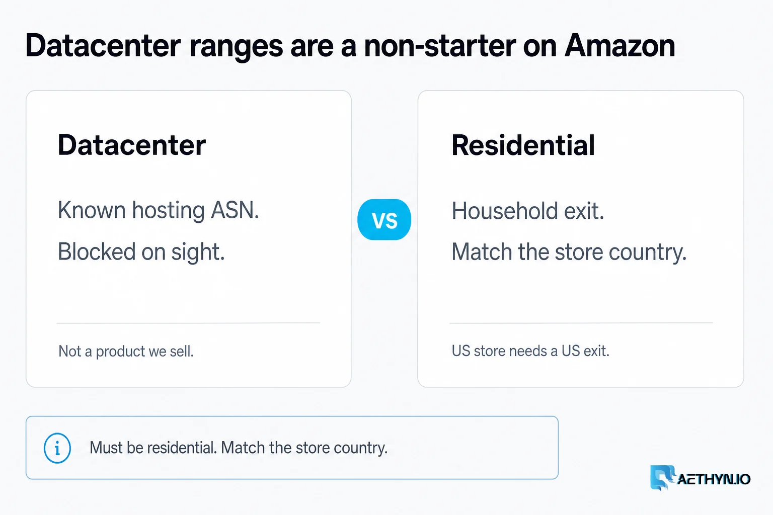 Datacenter ASNs are blocked on sight. Match a household exit to the store country. Datacenter ranges are a non-starter on Amazon; only a residential exit that matches the store country will pass