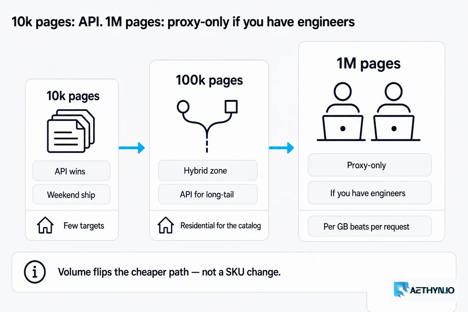 At 10k pages an API ships faster; at 1M pages proxy-only wins if you have engineers. 10k pages: API. 1M pages: proxy-only if you have engineers