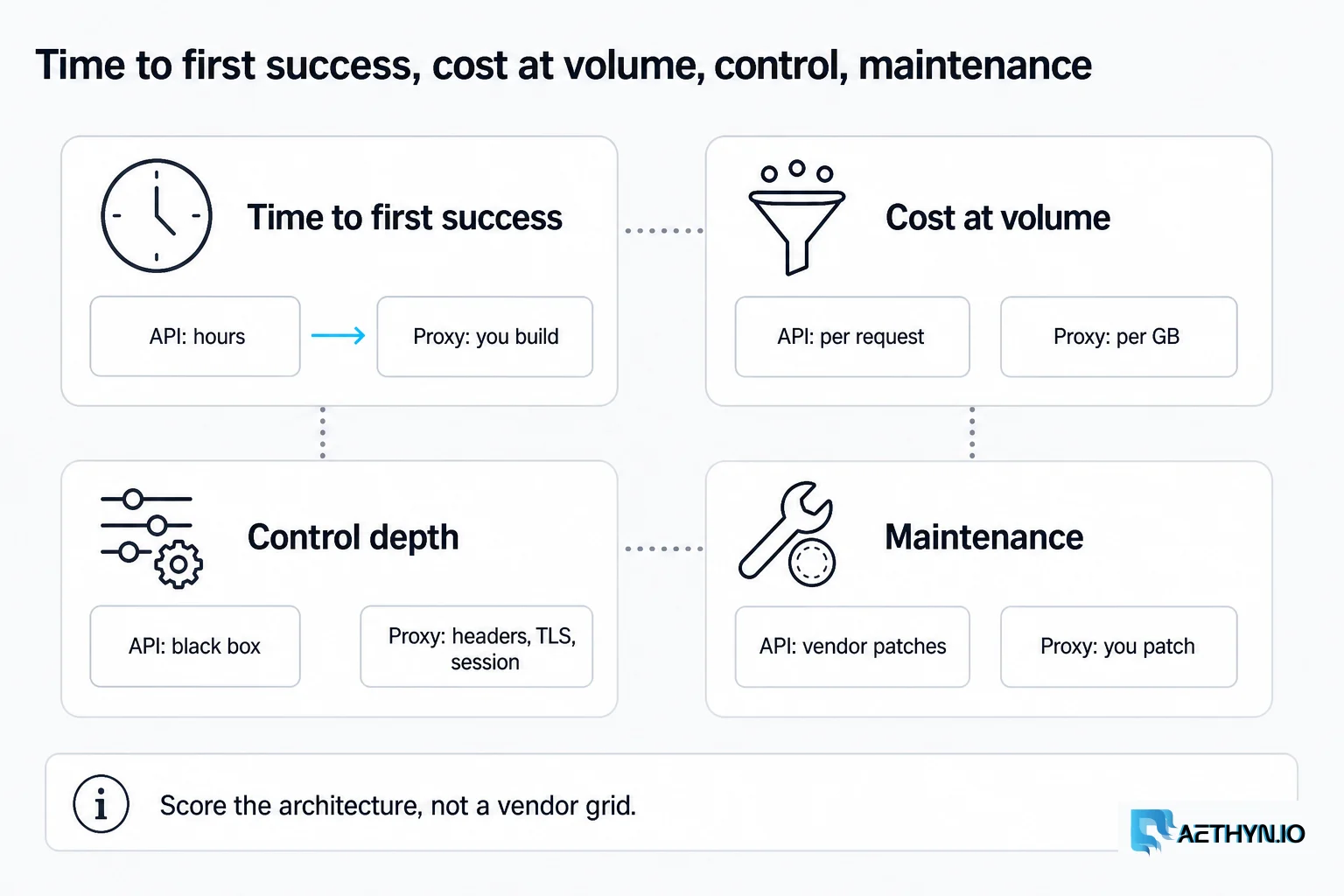 Score time to first success, cost at volume, control, and who patches — not a vendor grid. Time to first success, cost at volume, control, maintenance