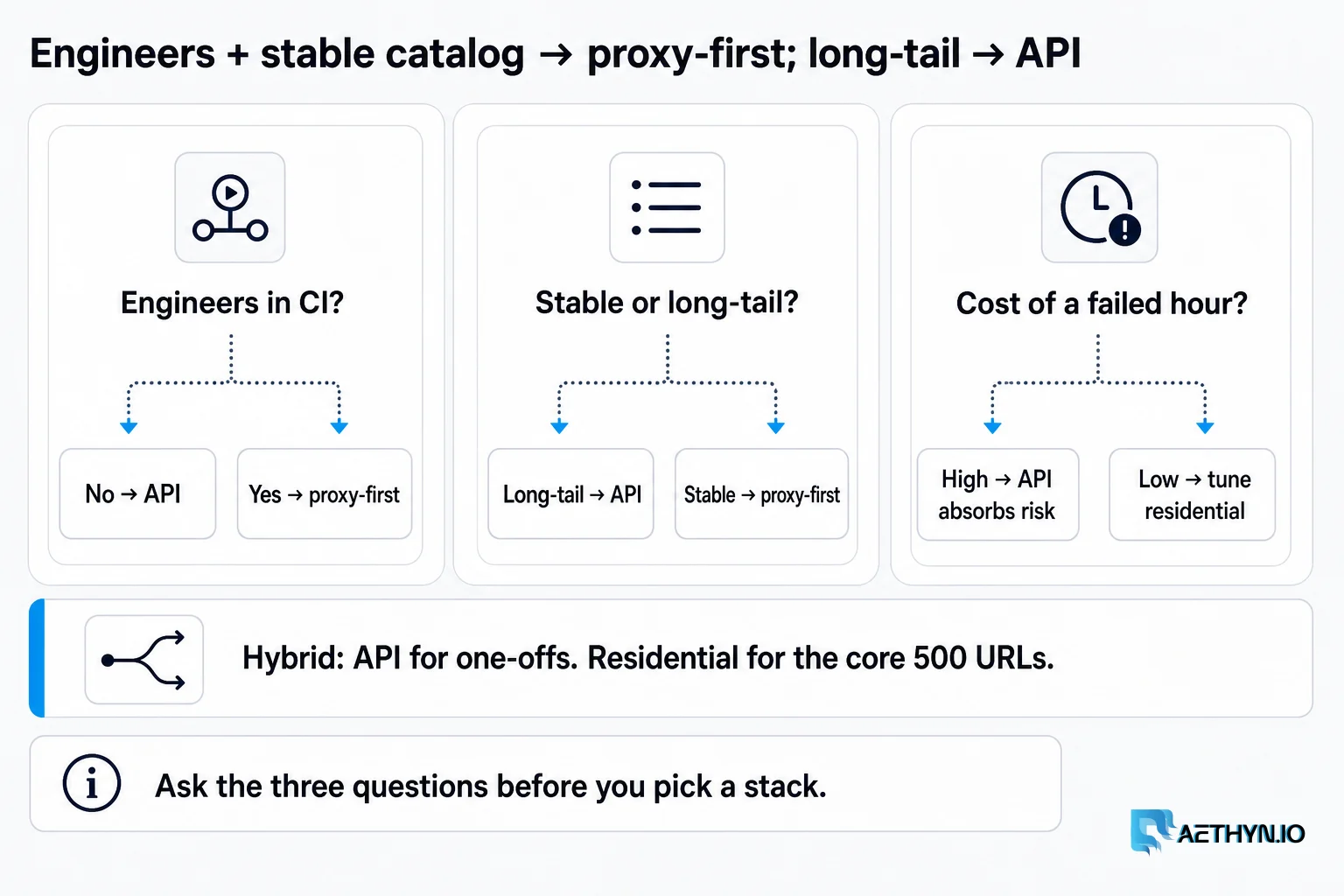 Engineers plus a stable catalog point proxy-first; long-tail stays on an API. Engineers + stable catalog → proxy-first; long-tail → API