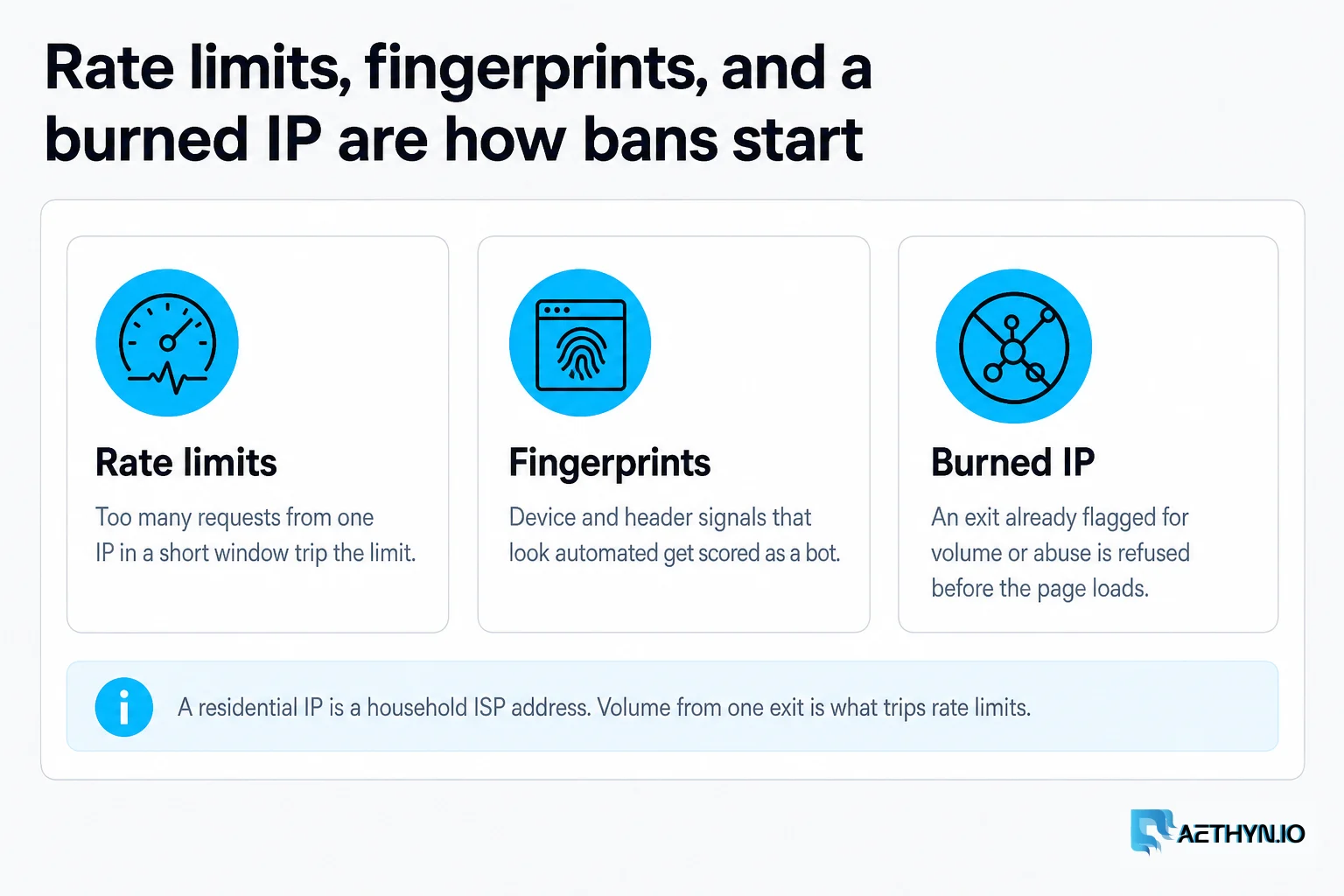 Rate limits, fingerprints, and a burned IP are how bans start