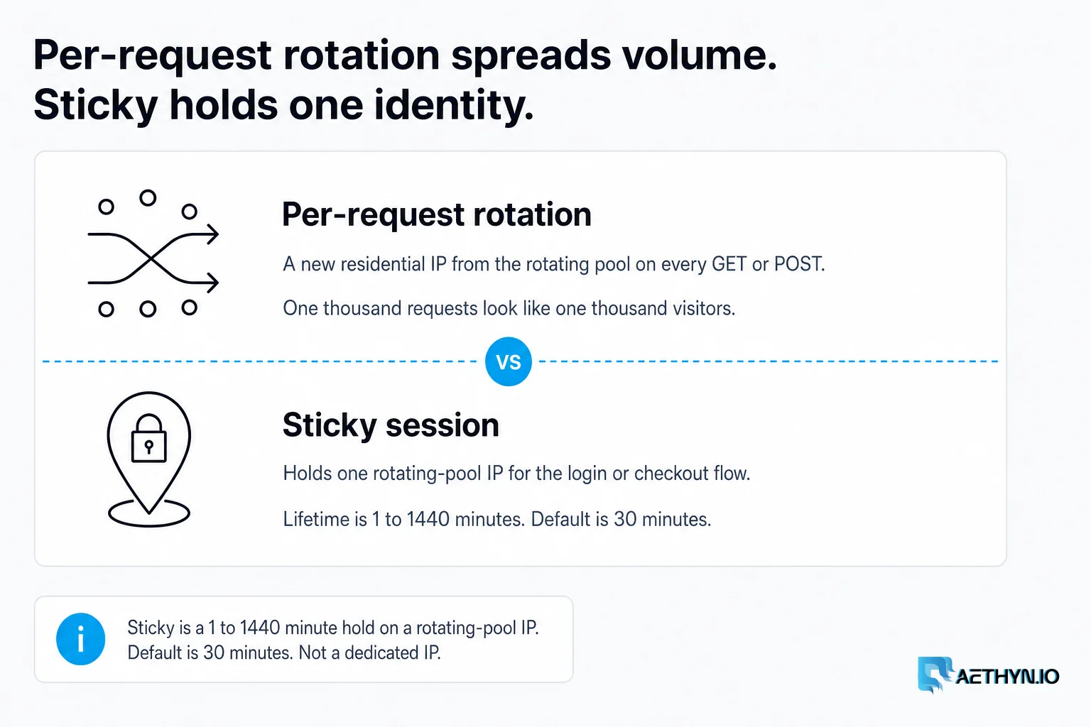 Per-request rotation spreads volume across the pool. Sticky holds one rotating-pool IP for 1–1440 minutes, default 30. Per-request rotation spreads volume. Sticky holds one identity.