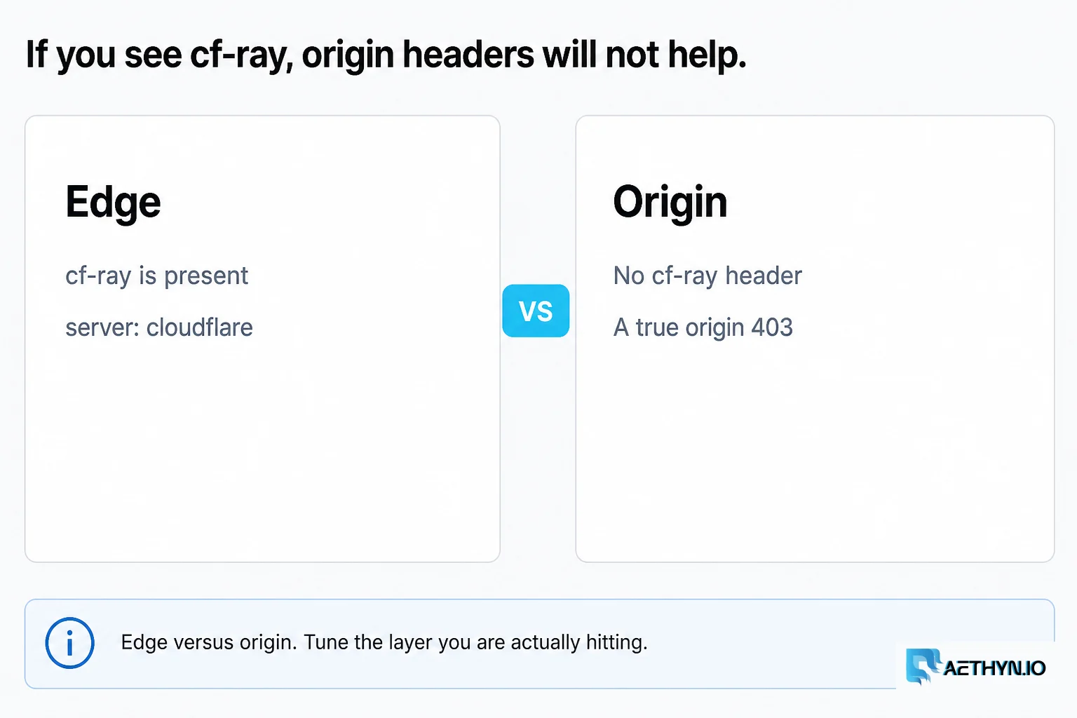 If you see cf-ray, origin headers will not help