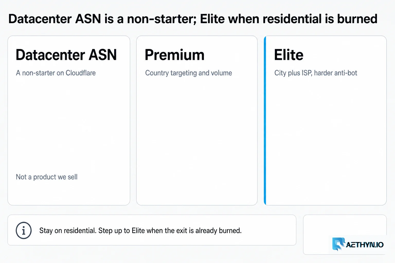 Datacenter ASN is a non-starter; Elite when residential is burned