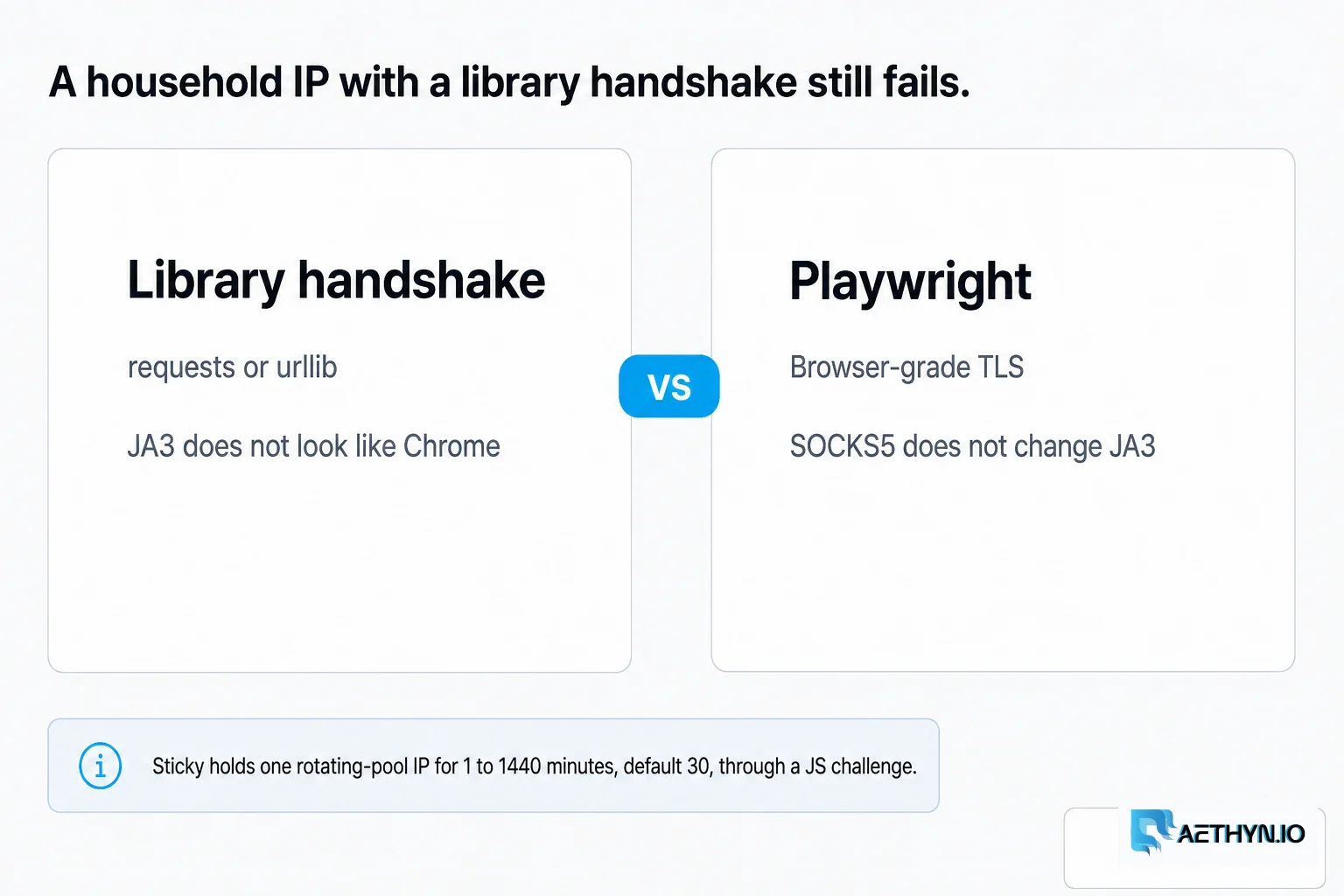 A household IP with a library handshake still fails