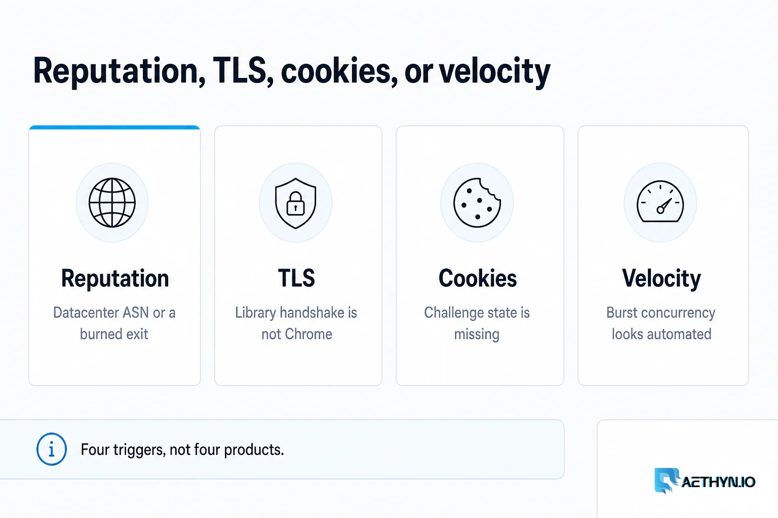 Reputation, TLS, cookies, or velocity