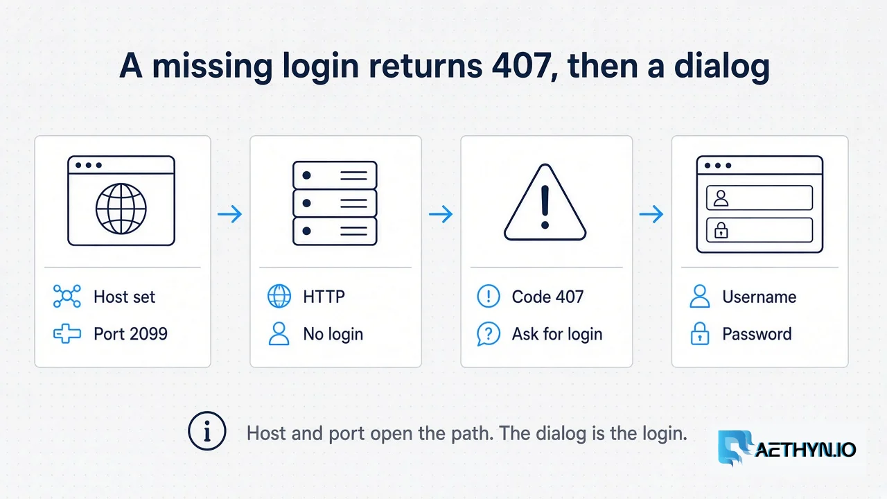 Host and port open the path. The dialog is the login. Chrome reaches the gateway, receives 407, then shows the sign-in dialog before the page opens