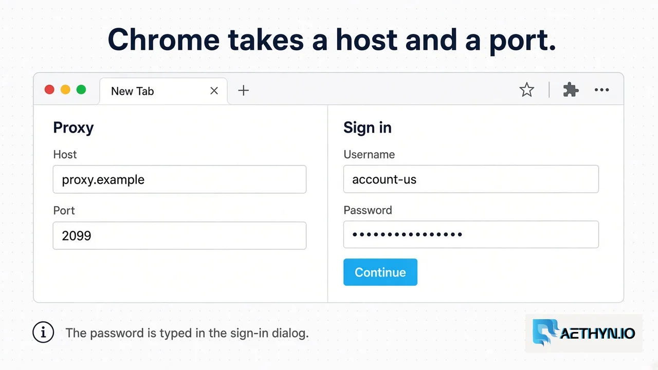 A Chrome proxy form with host and port filled, and a separate sign-in dialog for the username and password