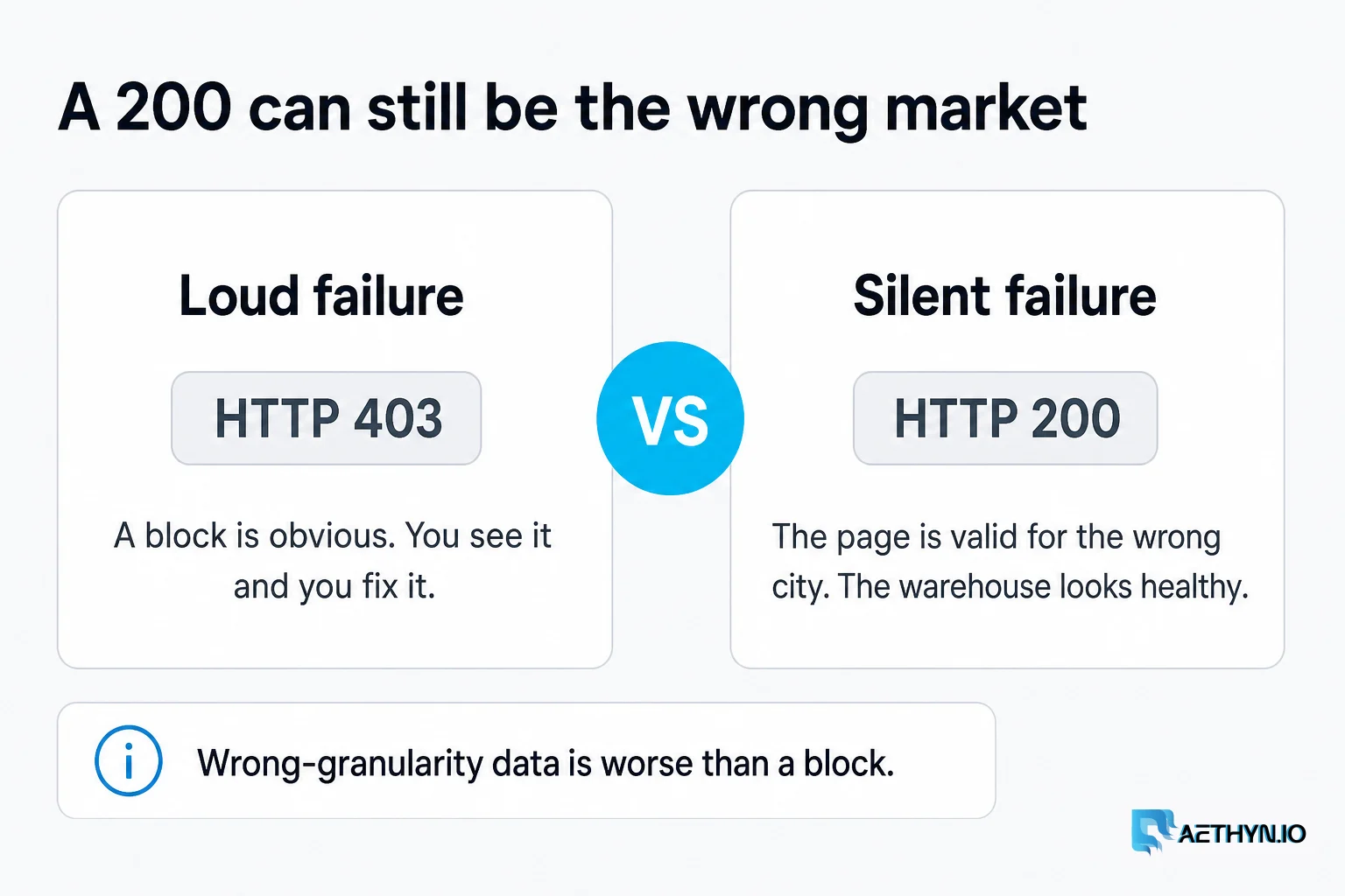 Country targeting can return a valid page for a market you do not sell into. The status code is not the check. A 200 OK can still describe the wrong market