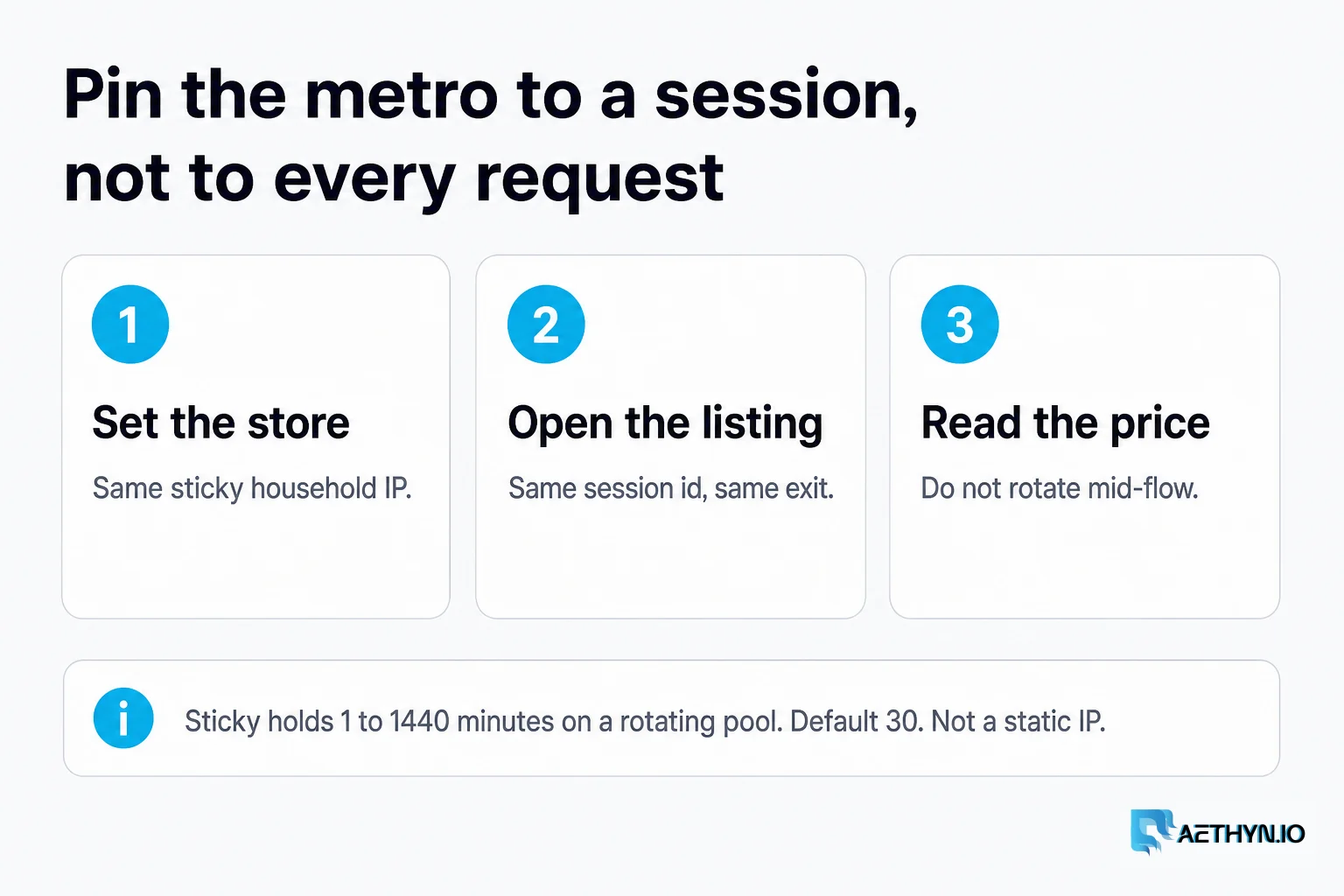 A sticky session is a hold of about 30 minutes on a rotating residential pool, not a static dedicated IP. Sticky holds a rotating-pool IP for the store, listing, and price