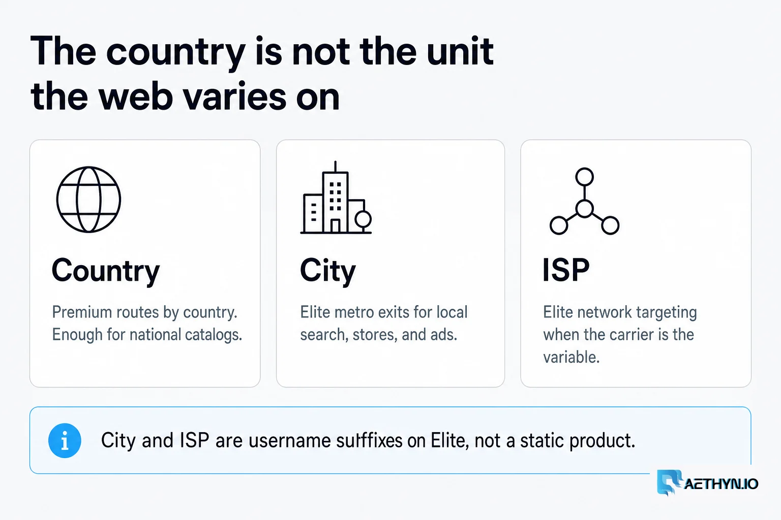 Country versus city versus ISP targeting: Premium routes by country, Elite adds city and ISP username suffixes