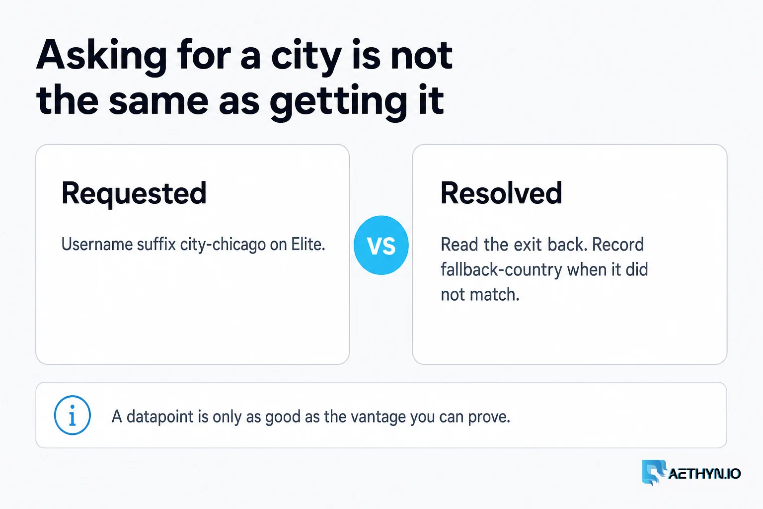 Asking for Chicago is not the same as landing there. Record the city you resolved, not the city you requested. Asked-for city versus the city the exit actually resolved