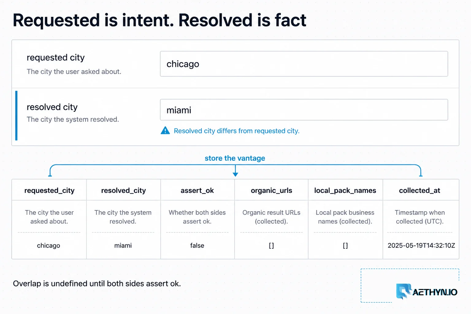 requested_city is an intent. resolved_city is the fact. Overlap is undefined until both sides assert_ok. Record the city you resolved, not the city you requested