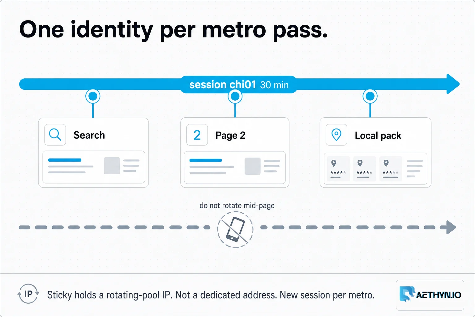 Default 30 minutes on a rotating residential pool — not a static dedicated IP. New session id per metro. Sticky holds one rotating-pool IP for the metro pass