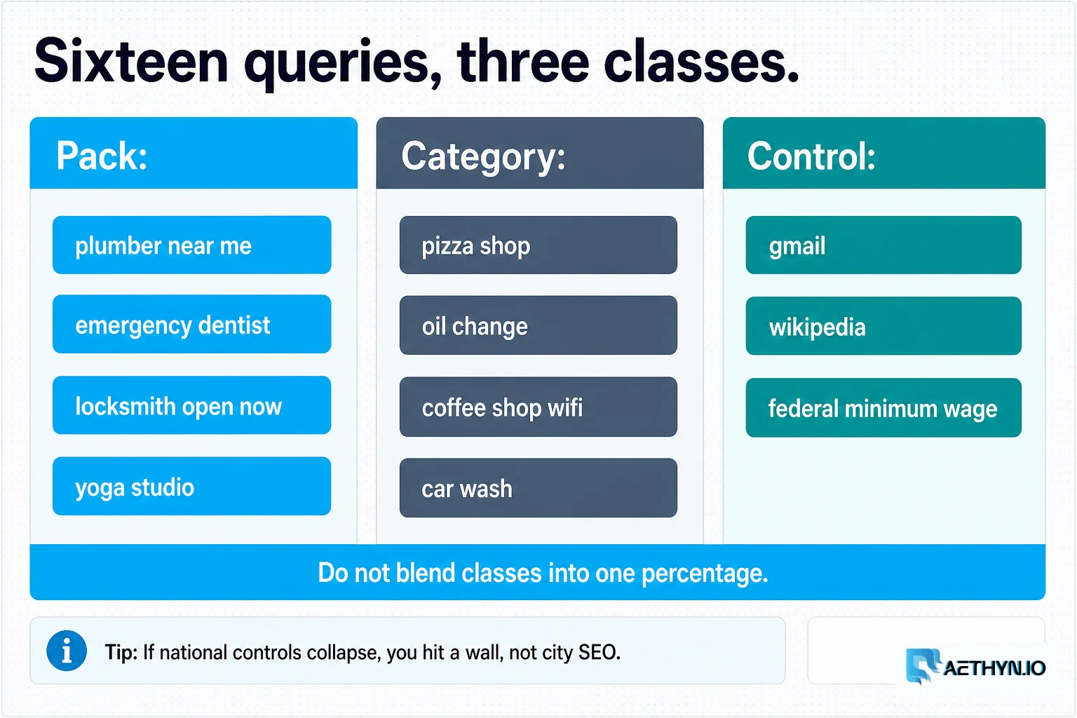 Sixteen strings, three classes. Mix the classes in one headline percentage and the study is noise. Local-pack queries diverge; national controls should not