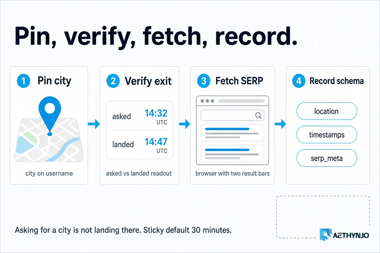 Asking for Chicago is not landing there. Verify the exit, then fetch. Sticky default 30 minutes. Pin, verify, fetch, parse, record — then compare