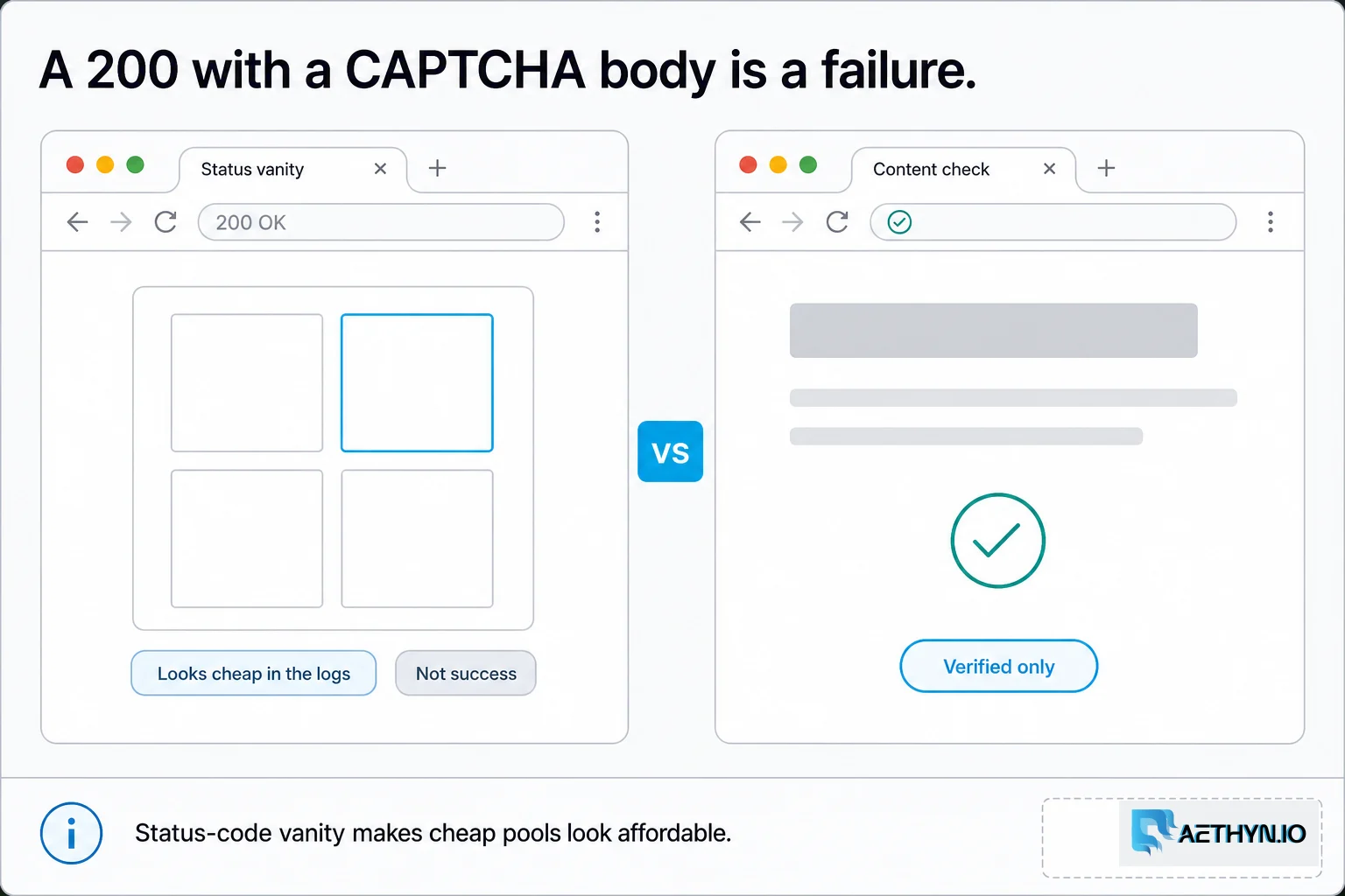 A 200 with a CAPTCHA body is a failure