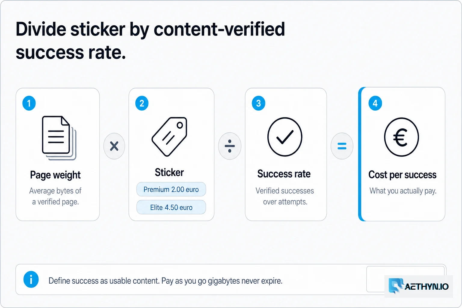 Divide sticker by content-verified success rate