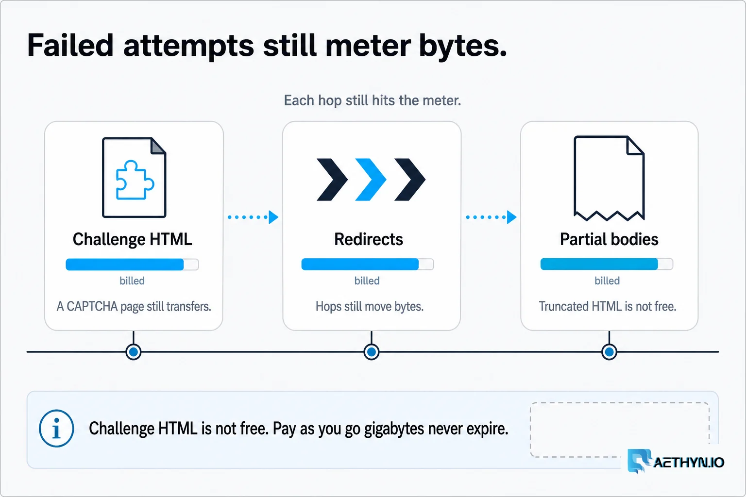 Failed attempts still meter bytes