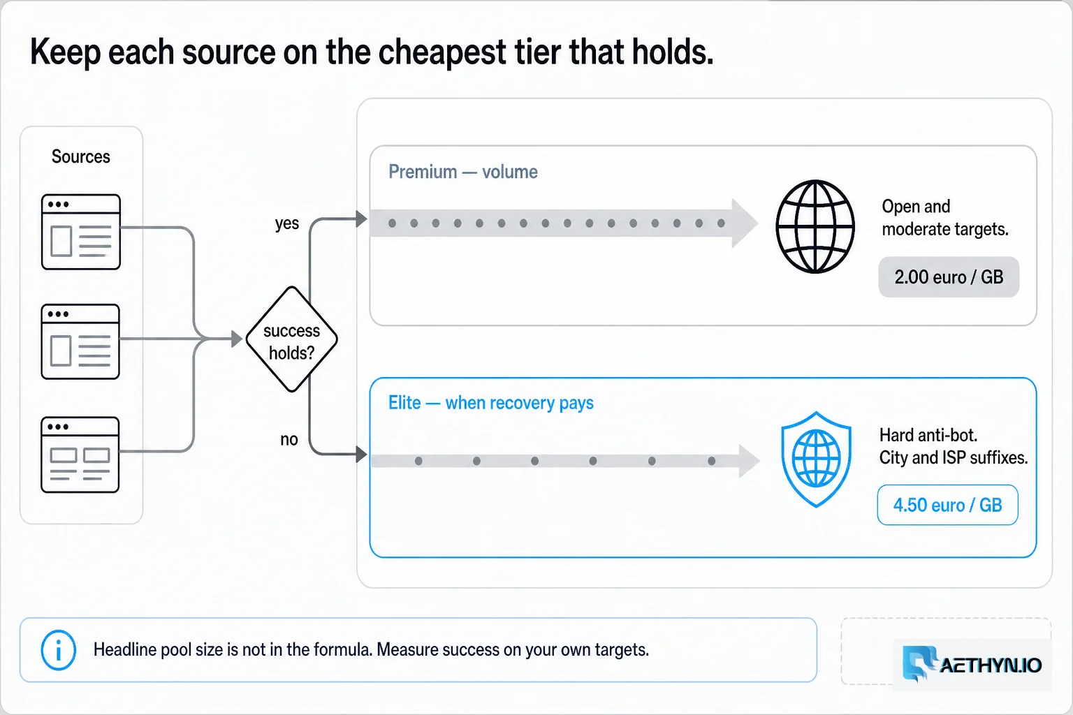Keep each source on the cheapest tier that holds