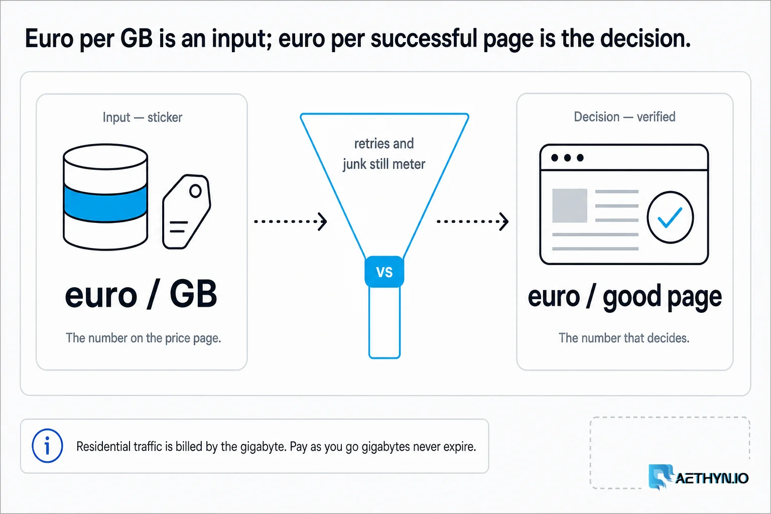 € per GB is an input; € per successful page is the decision