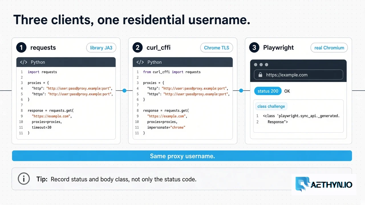 Same proxy username. Record status and body class, not only the status code. Three clients on one residential username