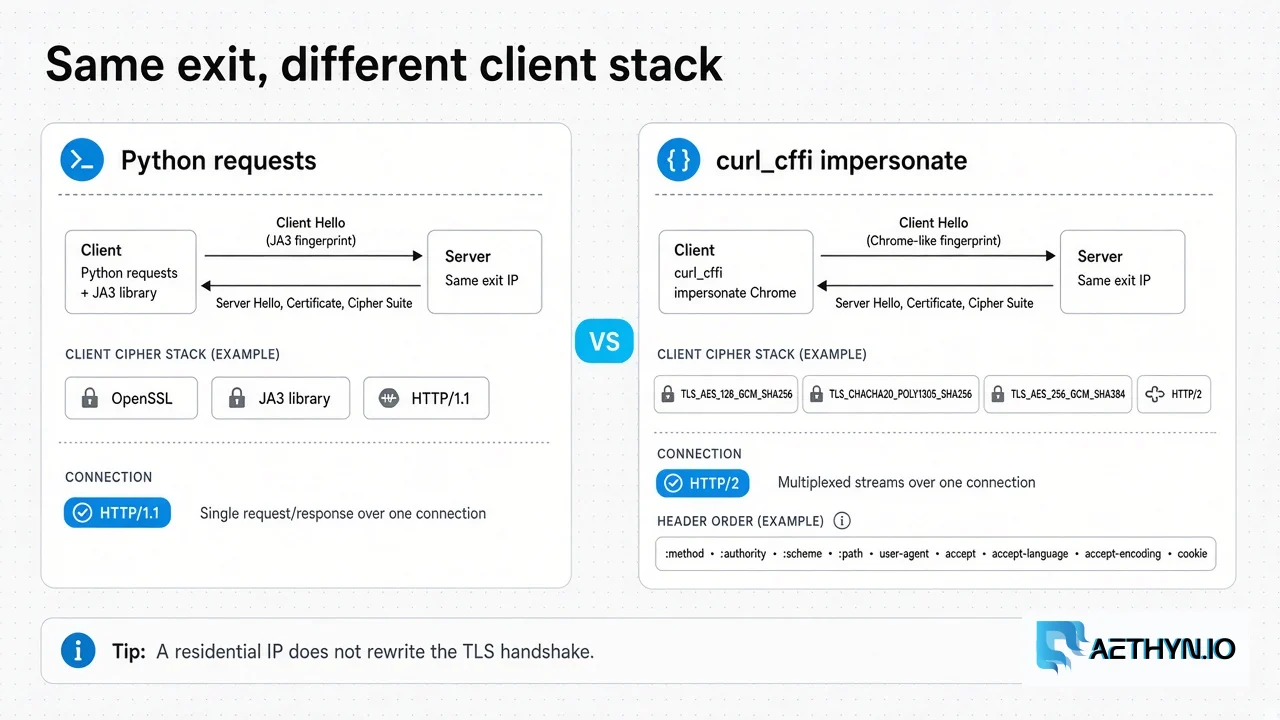 Same residential exit, two TLS stacks: Python requests OpenSSL versus curl_cffi Chrome impersonation