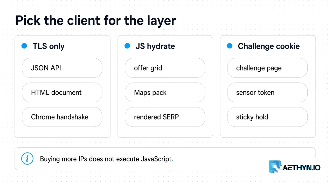TLS-only jobs stay on curl_cffi. JS hydrate and challenge cookies need a browser. Buying more IPs does not execute JavaScript. Pick the client for the layer