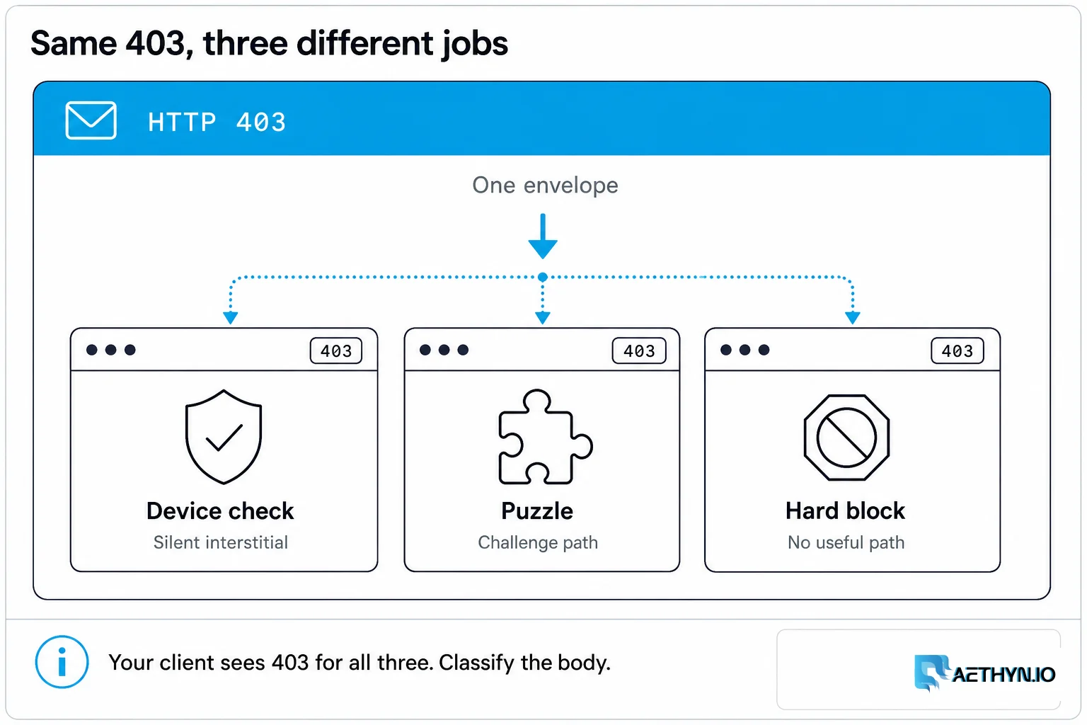 Same 403 envelope for device check, puzzle, and hard block