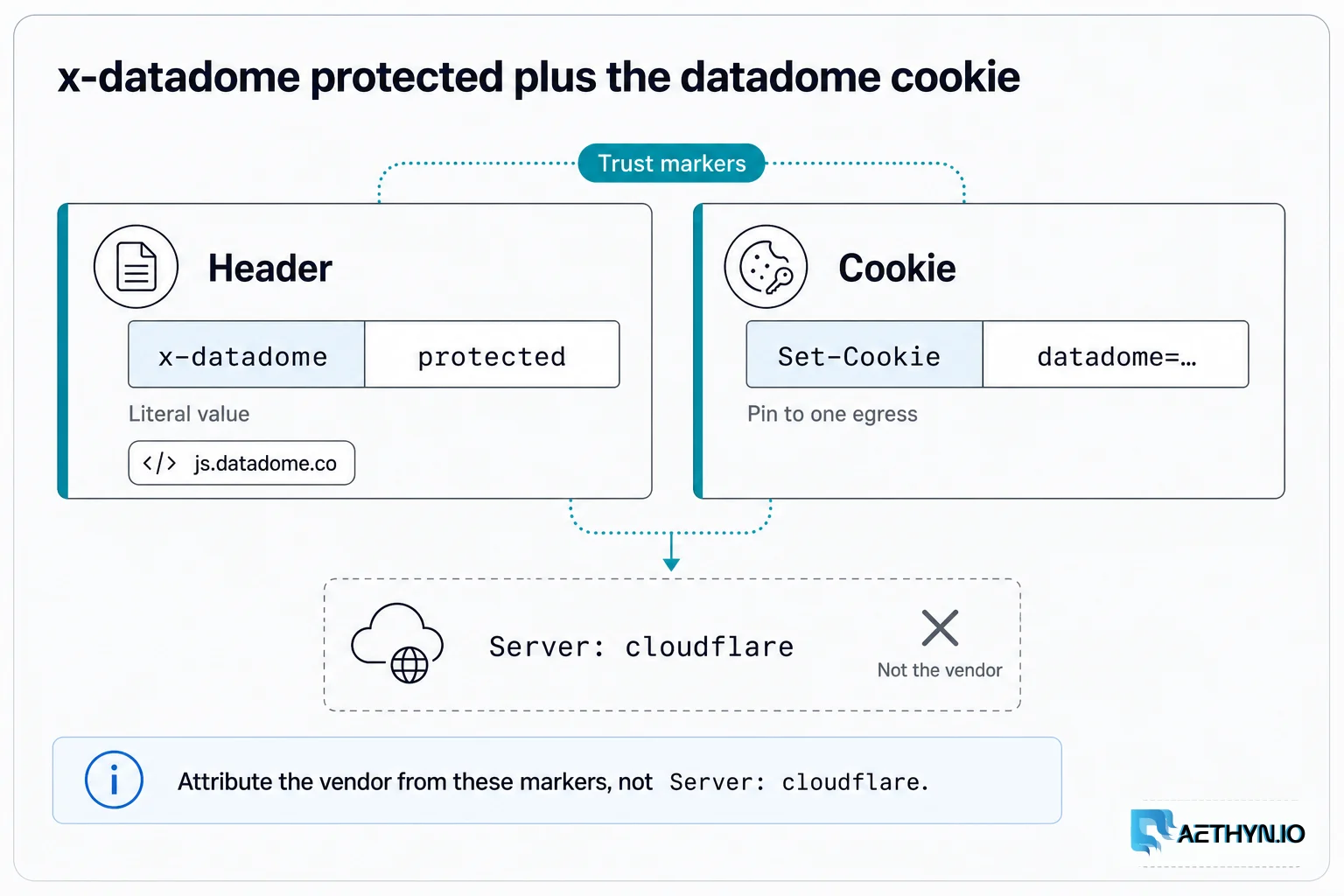 x-datadome: protected and the datadome cookie are the markers. Server: cloudflare is not the vendor. x-datadome protected plus the datadome cookie