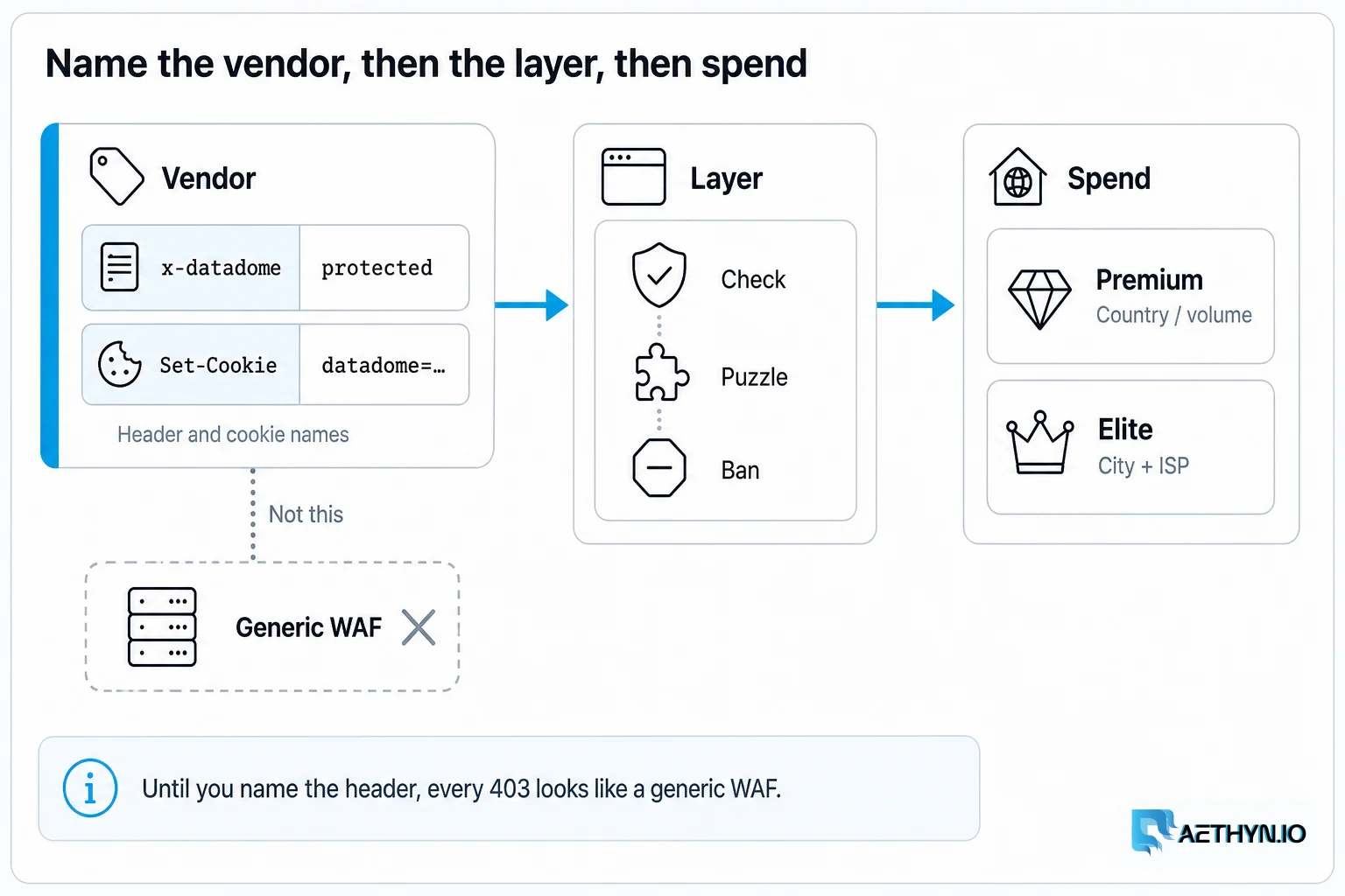 Name the vendor from header and cookie names, then the layer, then spend. A generic WAF is not this. Name the vendor, then the layer, then spend