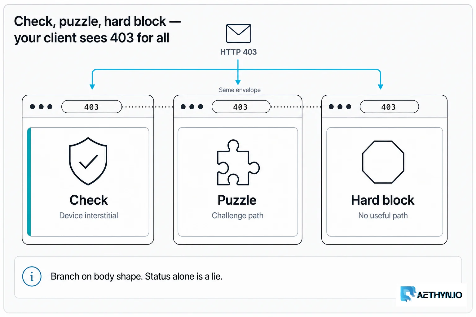 Check, puzzle, and hard block share one 403. Branch on body shape. Check, puzzle, hard block — your client sees 403 for all