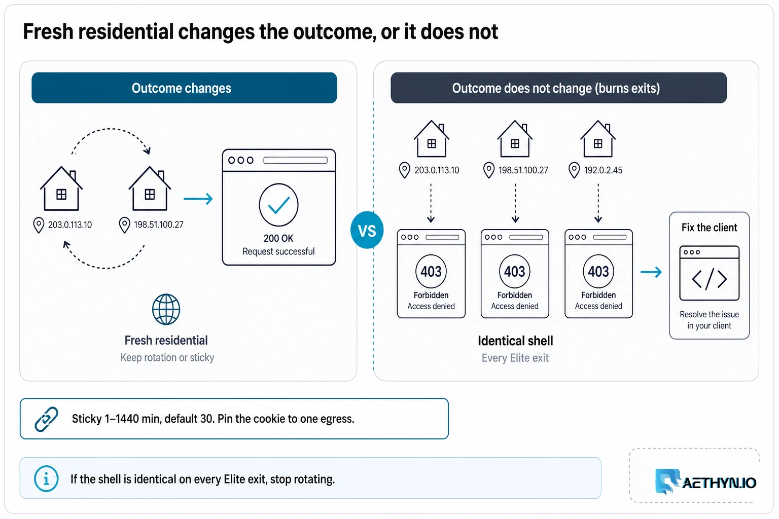 If fresh residential changes the outcome, keep rotation or sticky. If every Elite exit shows the same shell, stop rotating and fix the client. Sticky is 1–1440 minutes, default 30 — pin the cookie to one egress. Fresh residential changes the outcome, or it does not