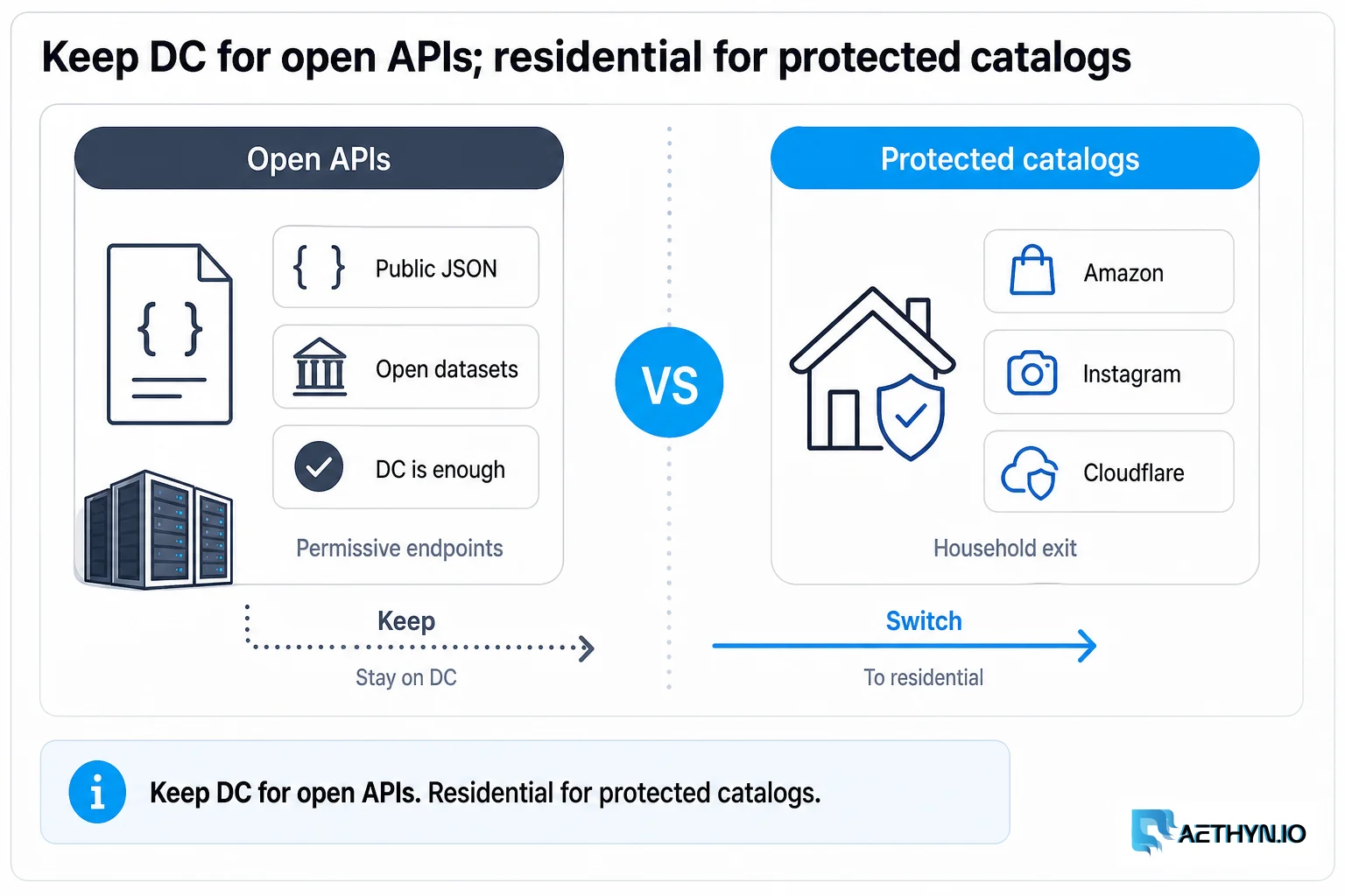 Keep DC for open APIs; residential for protected catalogs