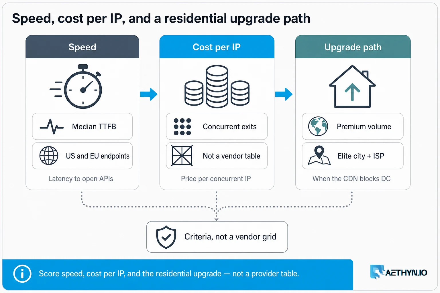 Speed, cost per IP, and a residential upgrade path