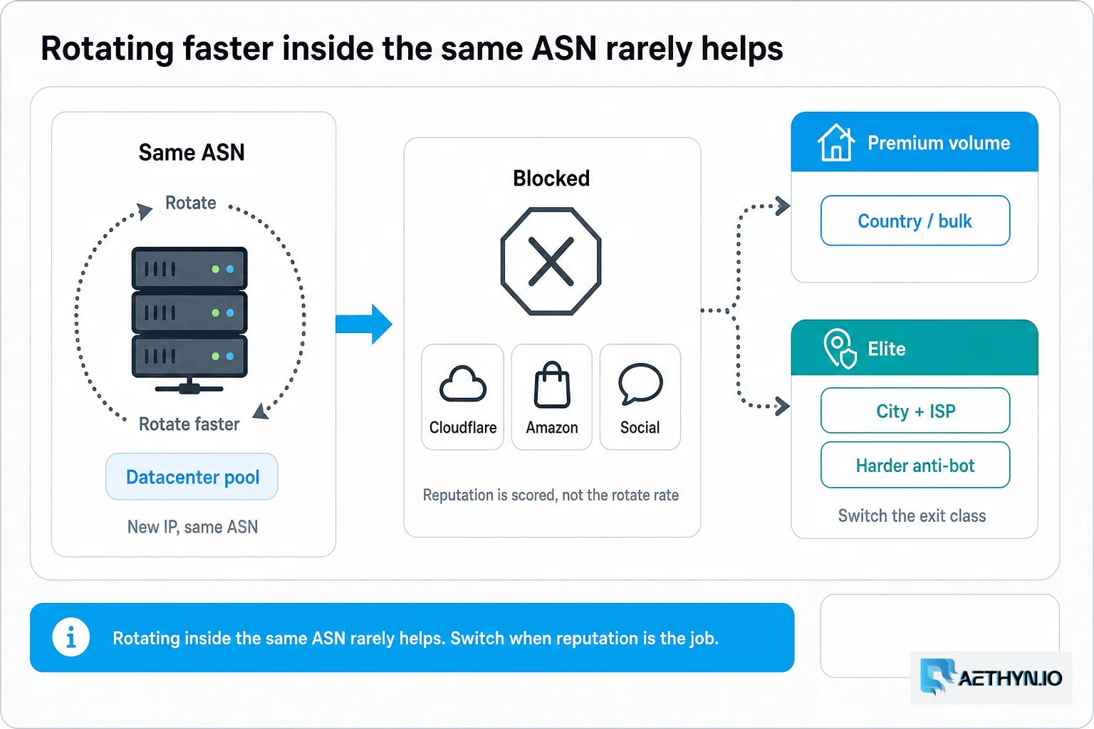 Rotating faster inside the same ASN rarely helps