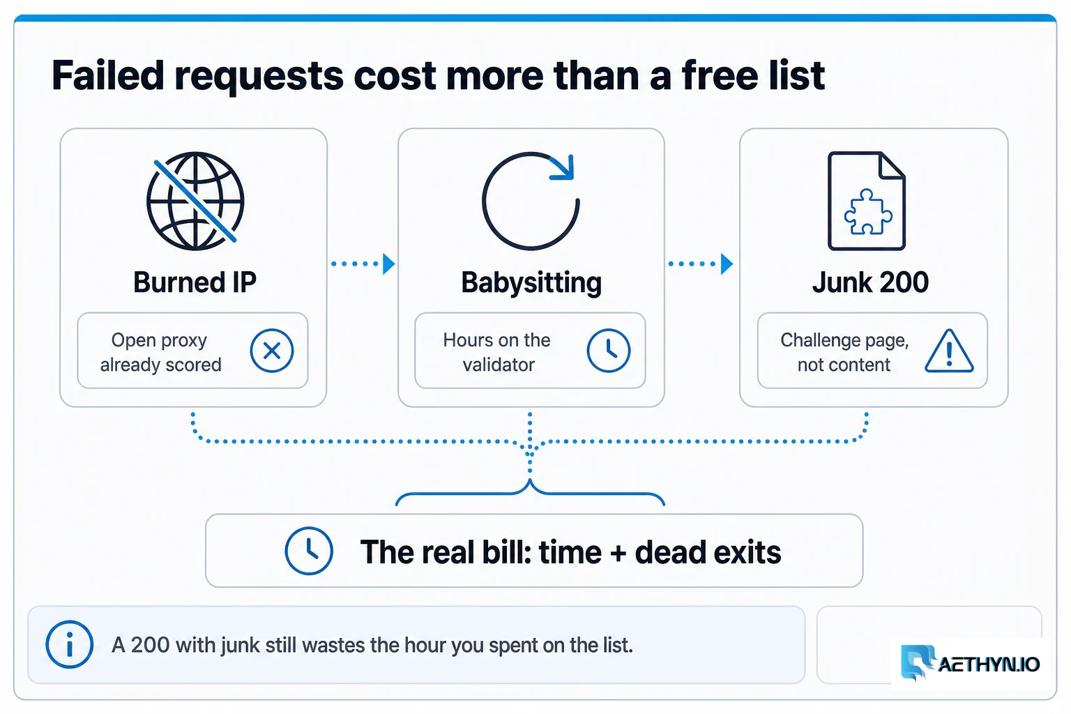 A 200 with junk still wastes the hour you spent on the list. Failed requests cost more than a free list