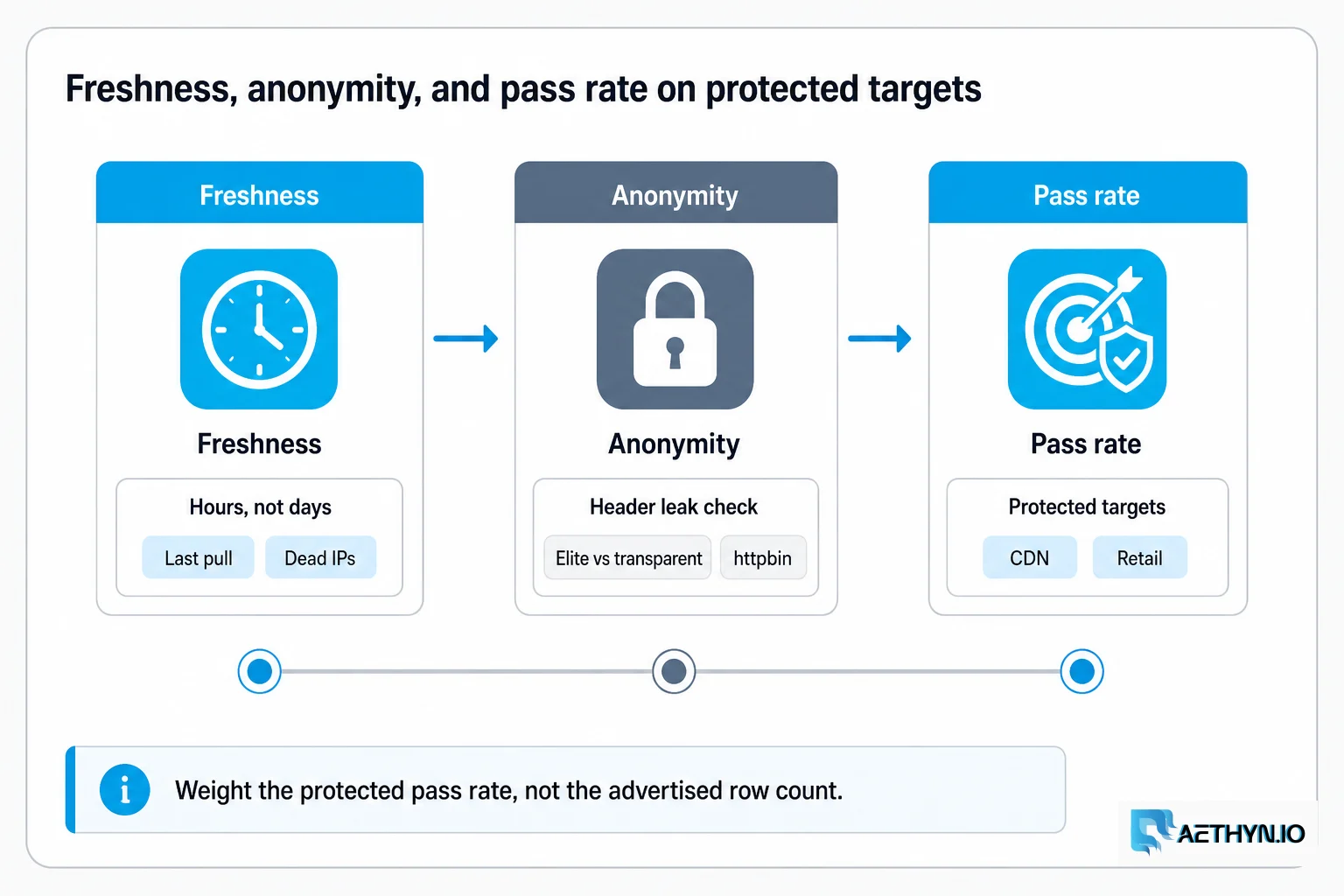 Weight the protected pass rate, not the advertised row count. Freshness, anonymity, and pass rate on protected targets