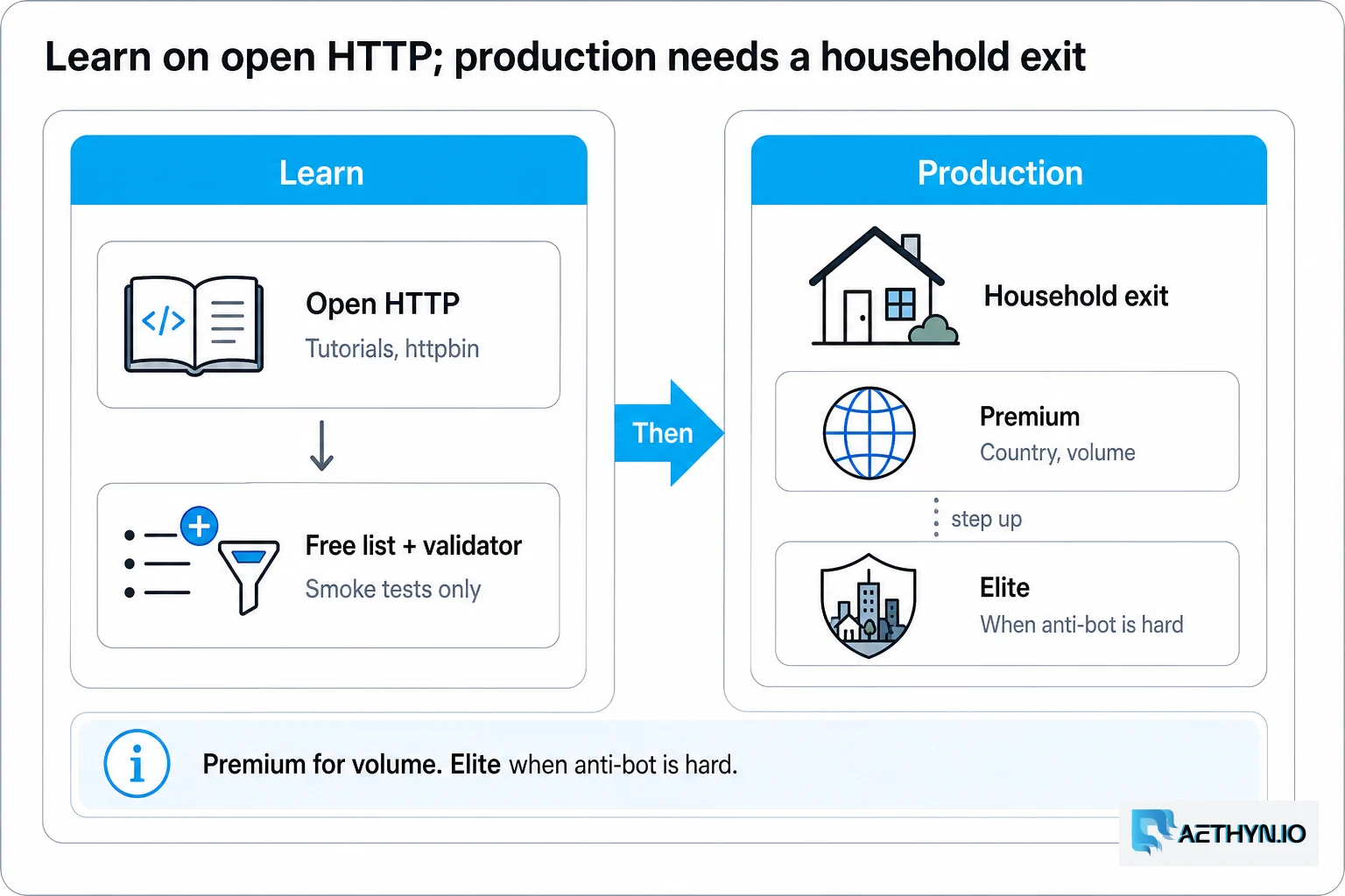 Premium for volume. Elite when anti-bot is hard. Learn on open HTTP; production needs a household exit