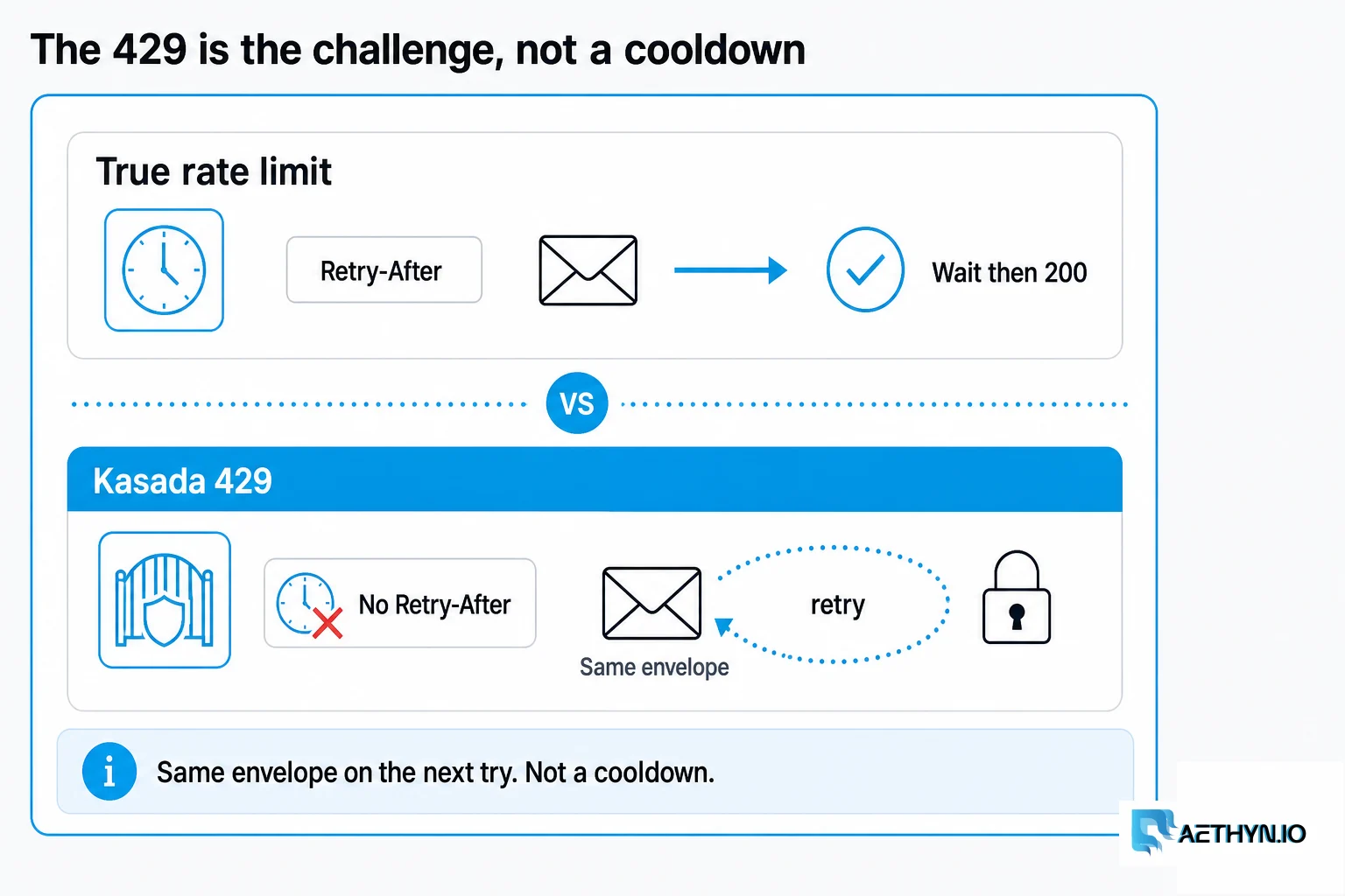 The 429 is the challenge, not a cooldown