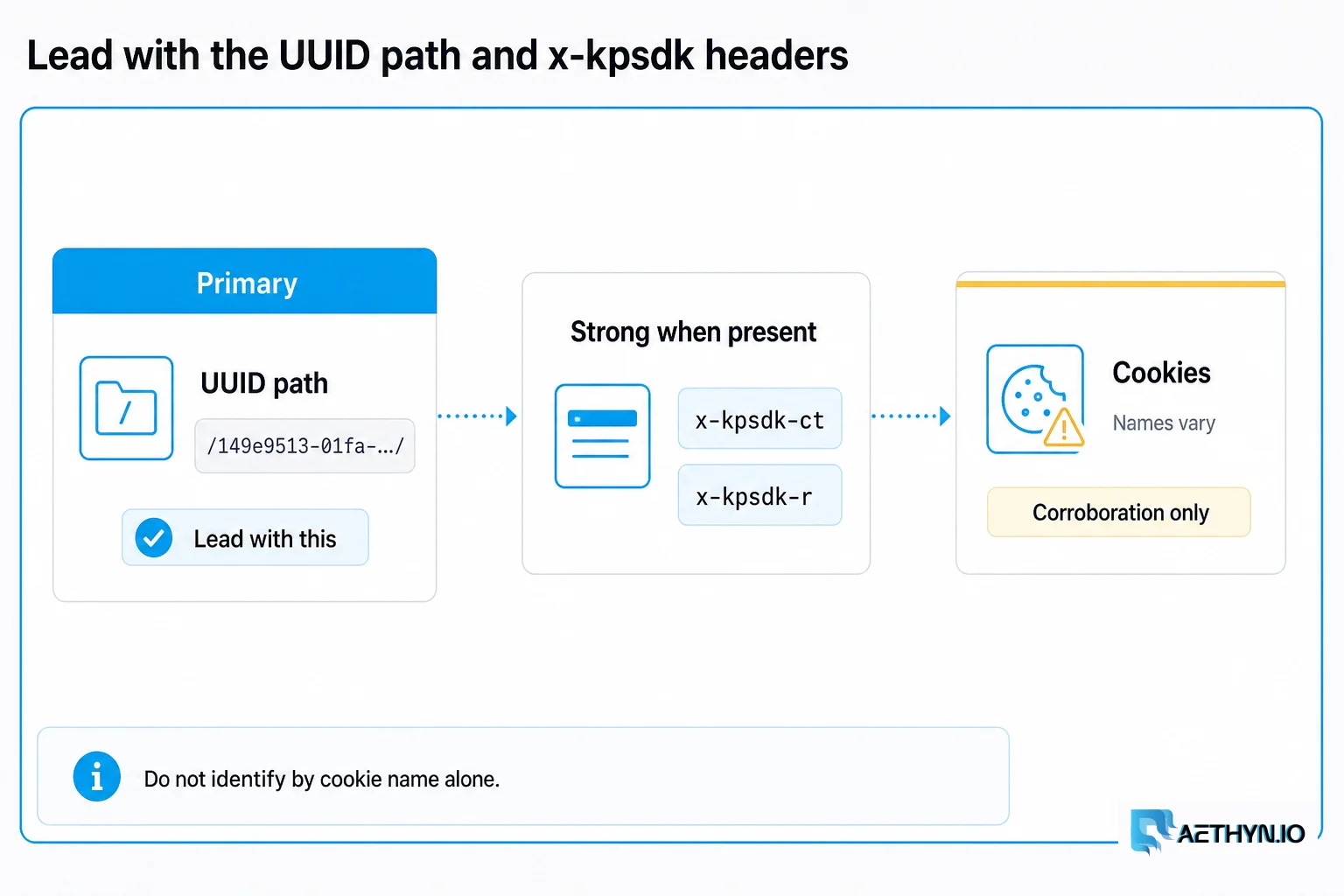 Lead with the UUID path and x-kpsdk headers. Cookie names vary — do not identify by cookie alone. Lead with the UUID path and x-kpsdk headers