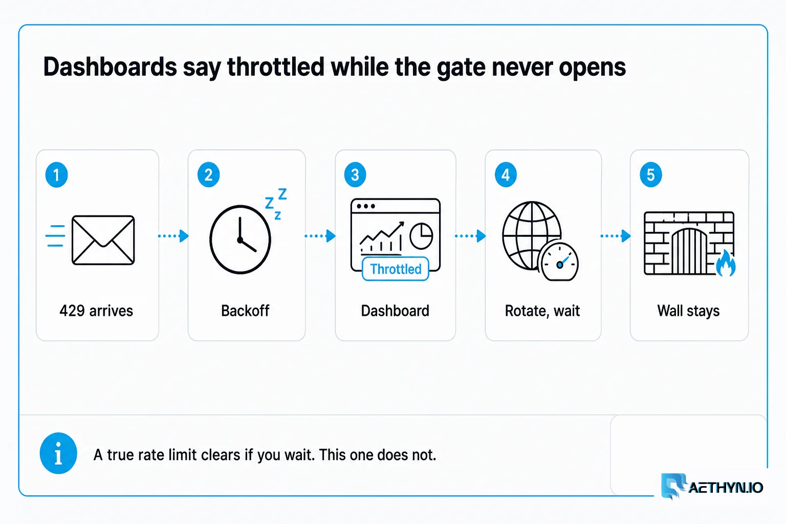 Five steps: 429, backoff, throttled dashboard, rotate and wait — the gate never opens. Dashboards say throttled while the gate never opens