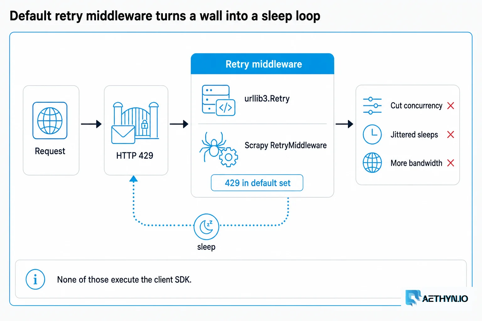 urllib3 and Scrapy retry 429 by default. That turns a wall into a sleep loop. Default retry middleware turns a wall into a sleep loop