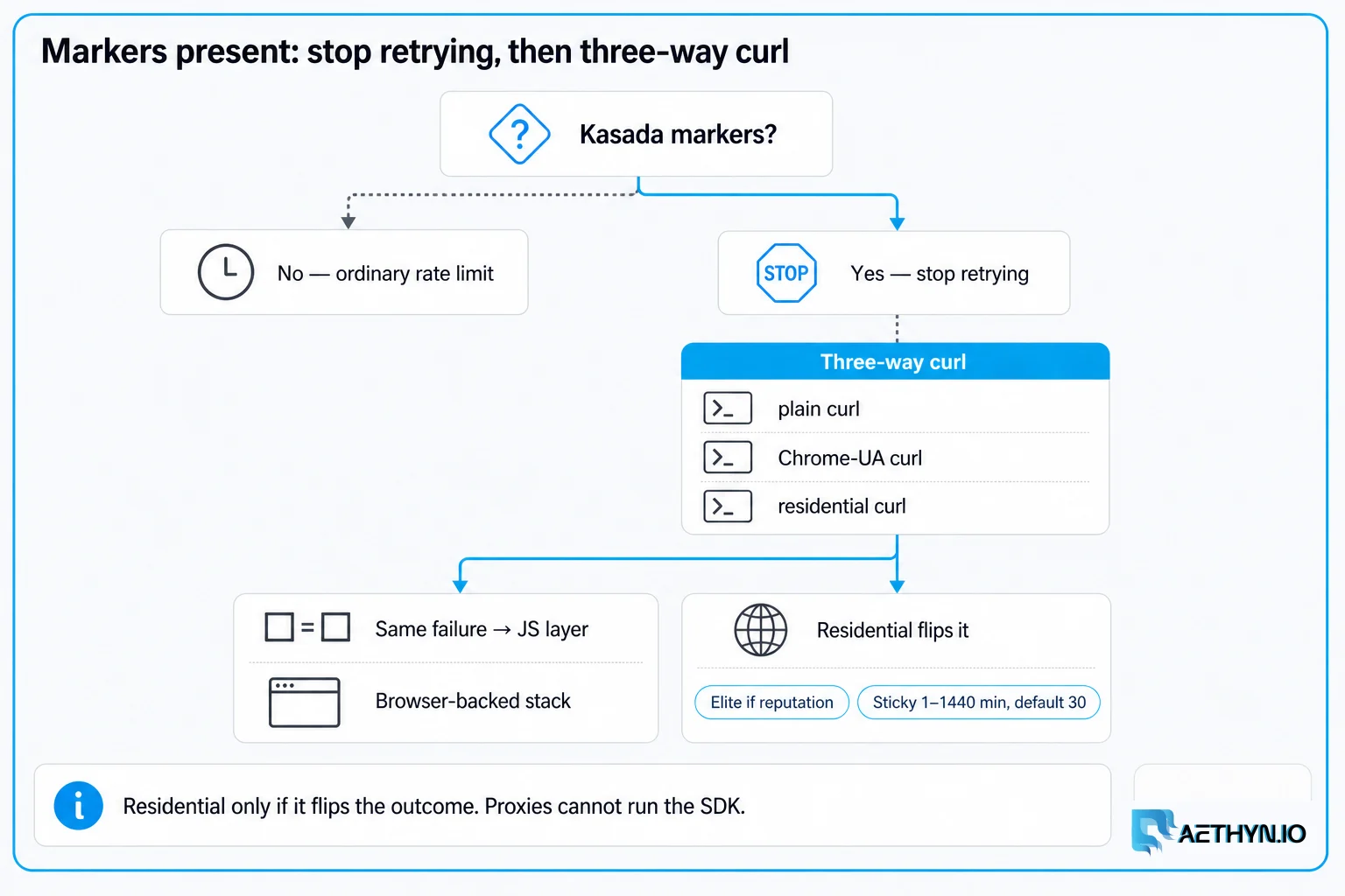 Residential only if it flips the outcome. Sticky 1–1440 min, default 30, after a browser-backed flow can clear. Proxies cannot run the SDK. Markers present: stop retrying, then three-way curl