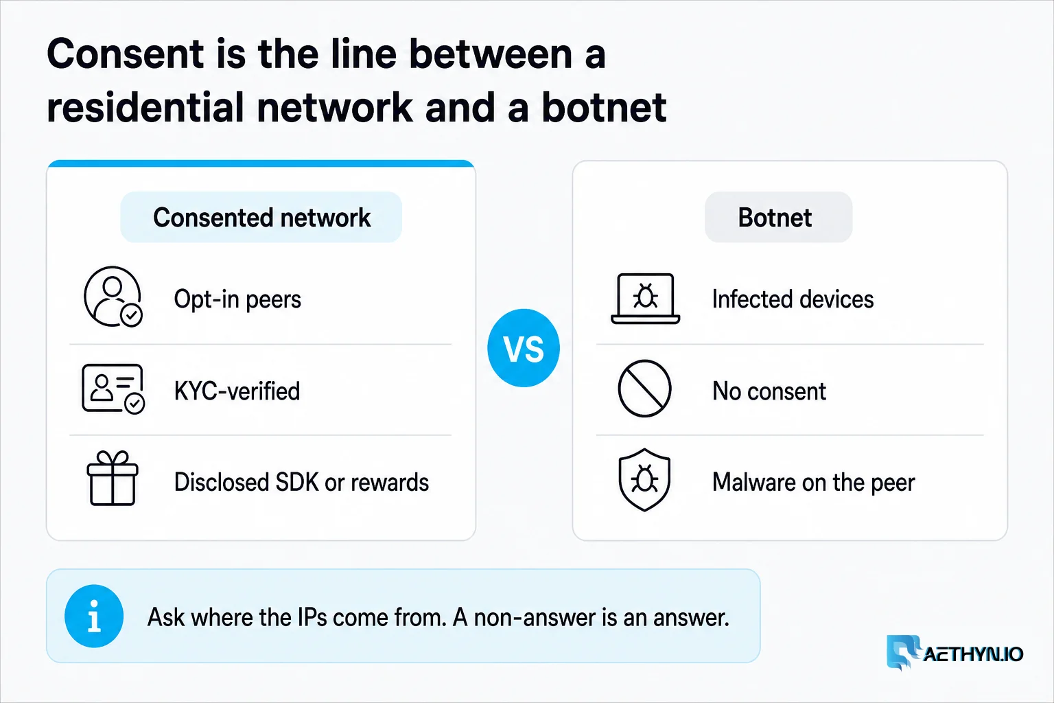 Consent is the line between a residential network and a botnet