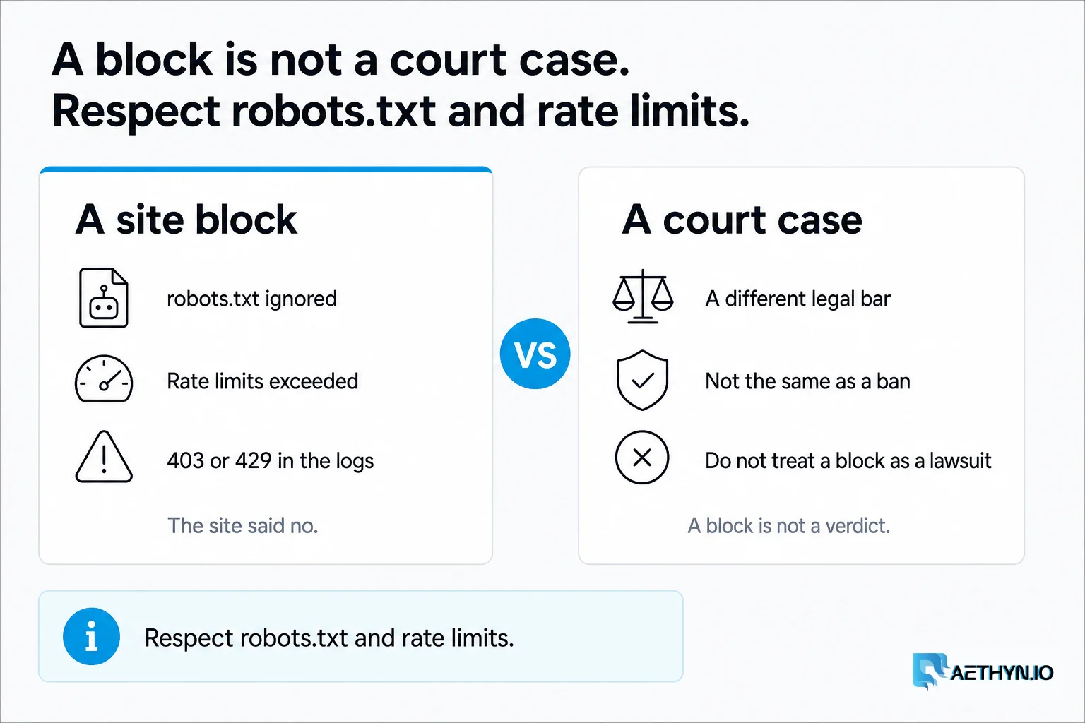 A block is not a court case. Respect robots.txt and rate limits.